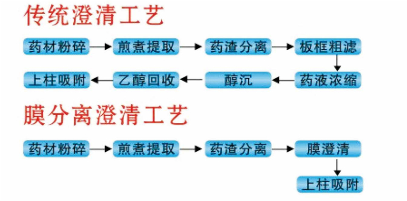 植物提取液膜澄清及除菌技术-绍兴海纳膜技术有限公司