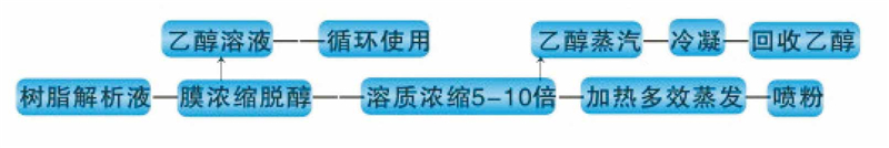 膜浓缩脱醇技术-绍兴海纳膜技术有限公司