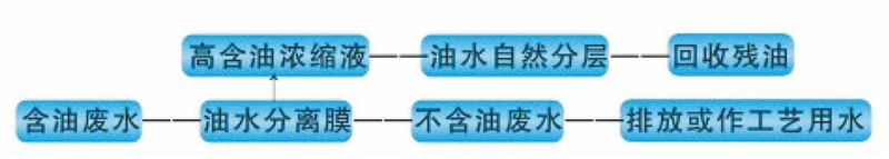 精油提取蒸馏废水油水分离技术-绍兴海纳膜技术有限公司