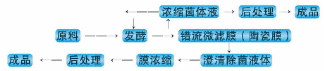 发酵制品膜法分离浓缩技术-绍兴海纳膜技术有限公司