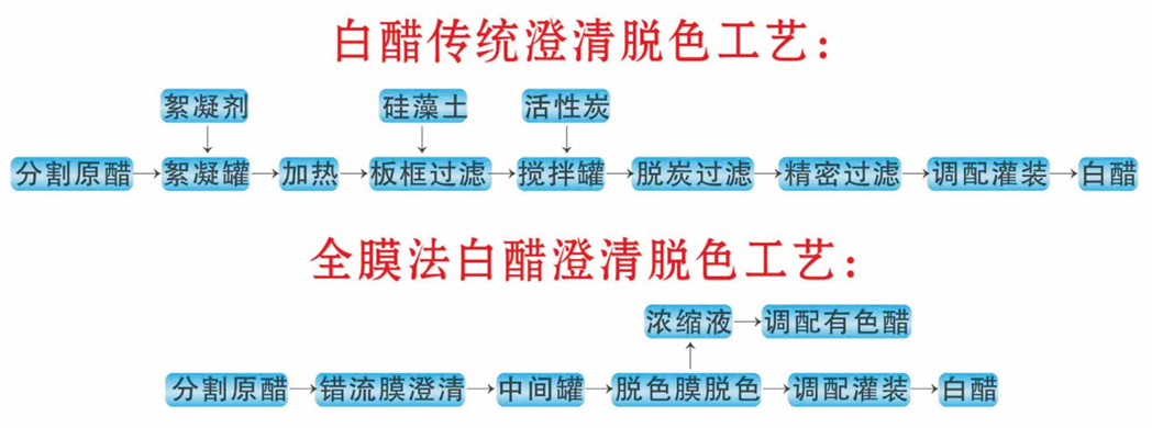 全膜法白醋澄清脱色工艺-绍兴海纳膜技术有限公司