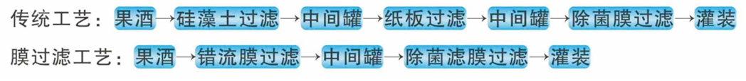 葡萄酒(果酒)膜过滤及除菌工艺与设备-绍兴海纳膜技术有限公司