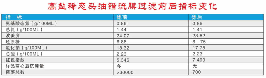 酱油、鱼露膜过滤澄清、除菌工艺及设备-绍兴海纳膜技术有限公司