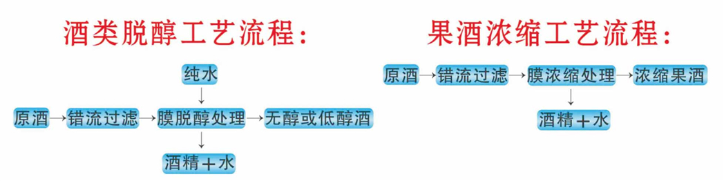 无醇、低醇酒开发及酒体浓缩工艺-绍兴海纳膜技术有限公司