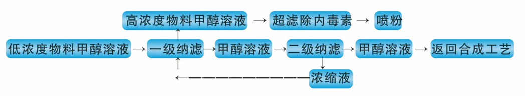 医药级有机合成物膜浓缩及除内毒素技术-绍兴海纳膜技术有限公司