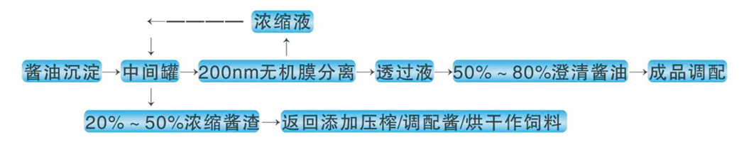 酱油罐底沉淀膜法清油回收工艺及设备-绍兴海纳膜技术有限公司
